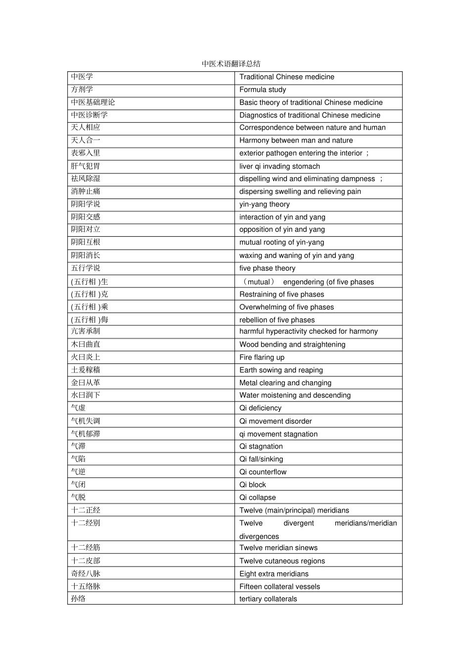 中医术语翻译汇总_第1页