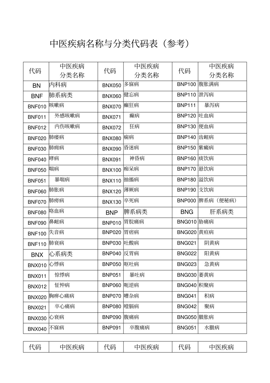 中医疾病名称与分类代码表参考_第1页