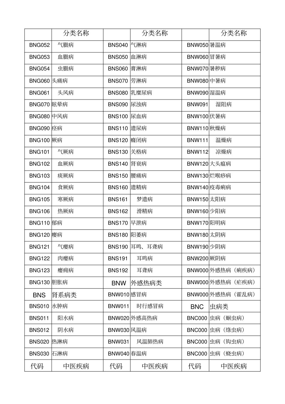 中医疾病名称与分类代码表参考_第2页