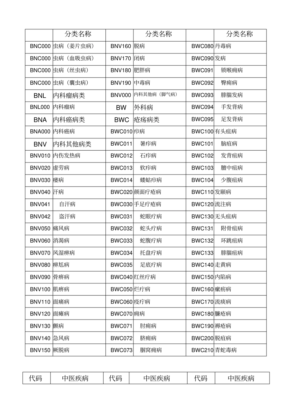 中医疾病名称与分类代码表参考_第3页