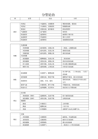 中医病名分型论治汇总