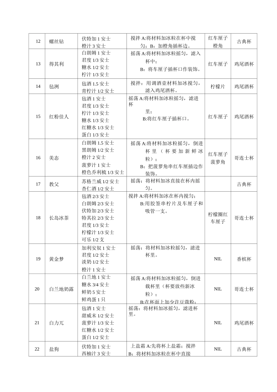 (完整版)鸡尾酒配方大全_第2页