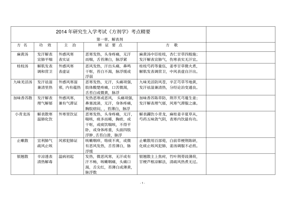 中医考研方剂学考点总结带方歌汇总_第1页