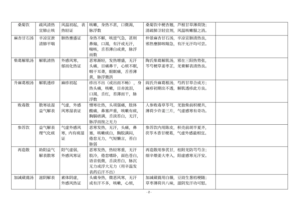 中医考研方剂学考点总结带方歌汇总_第2页