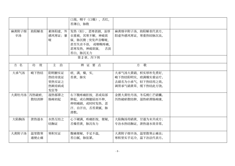 中医考研方剂学考点总结带方歌汇总_第3页