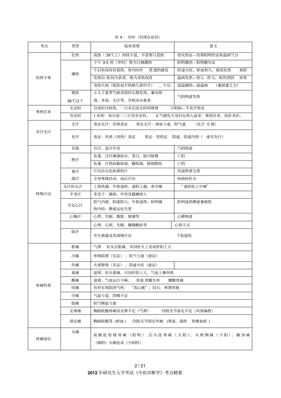 中医诊断学考点精要资料_第2页