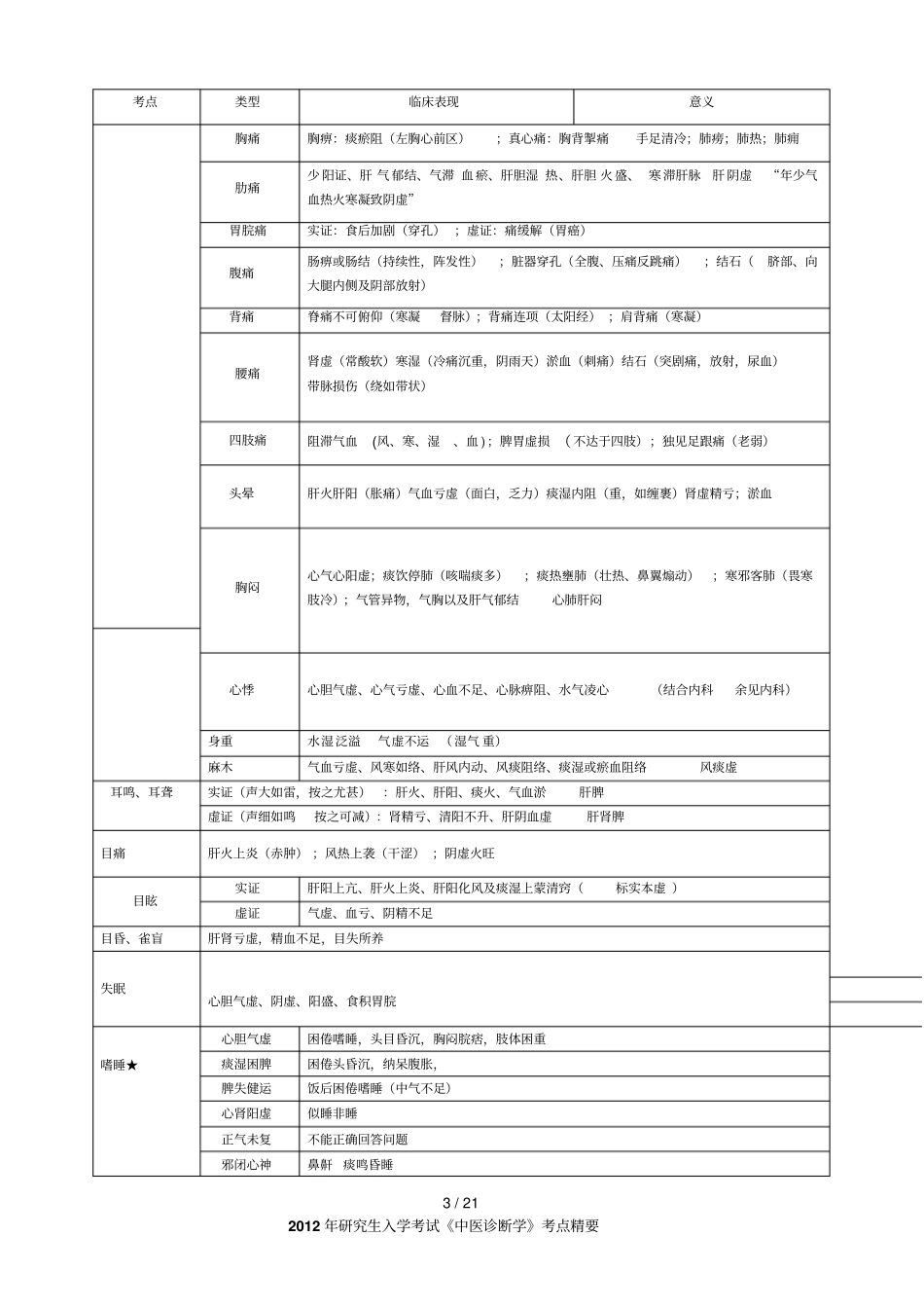 中医诊断学考点精要资料_第3页