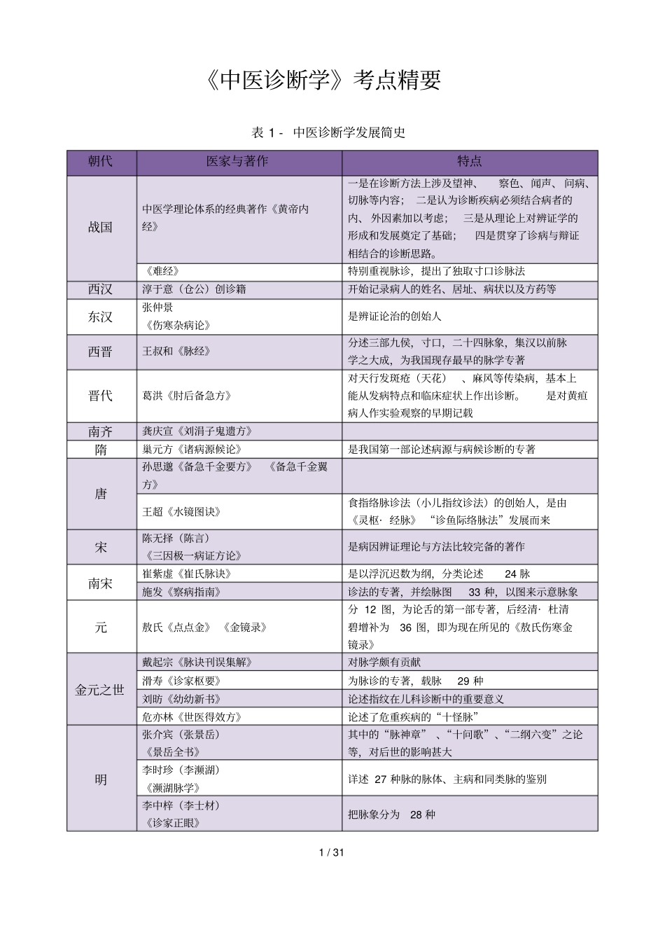 中医诊断学考点精华总结完美打印版汇总_第1页