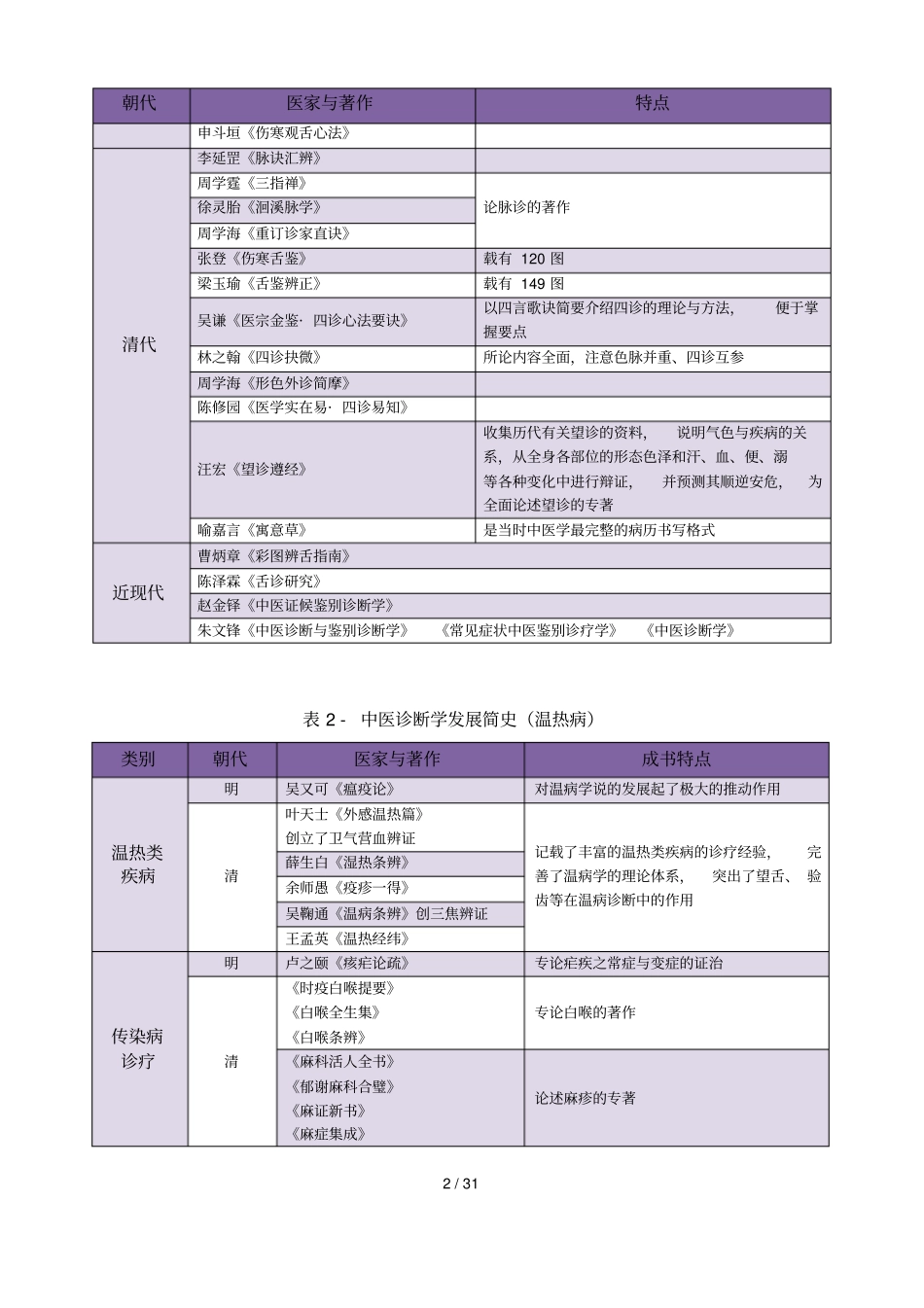 中医诊断学考点精华总结完美打印版汇总_第2页