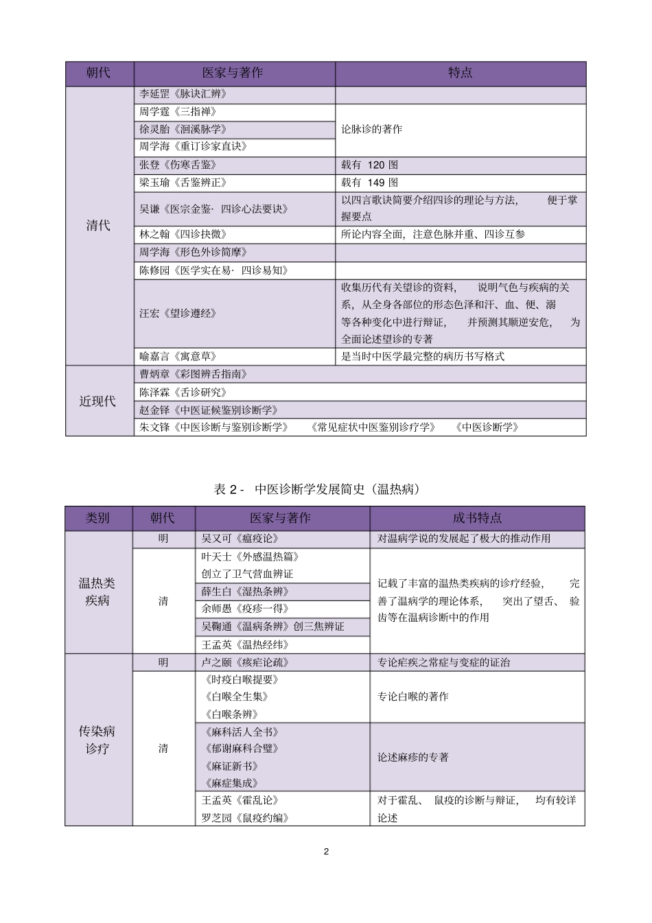 中医诊断学背诵知识点汇总_第2页