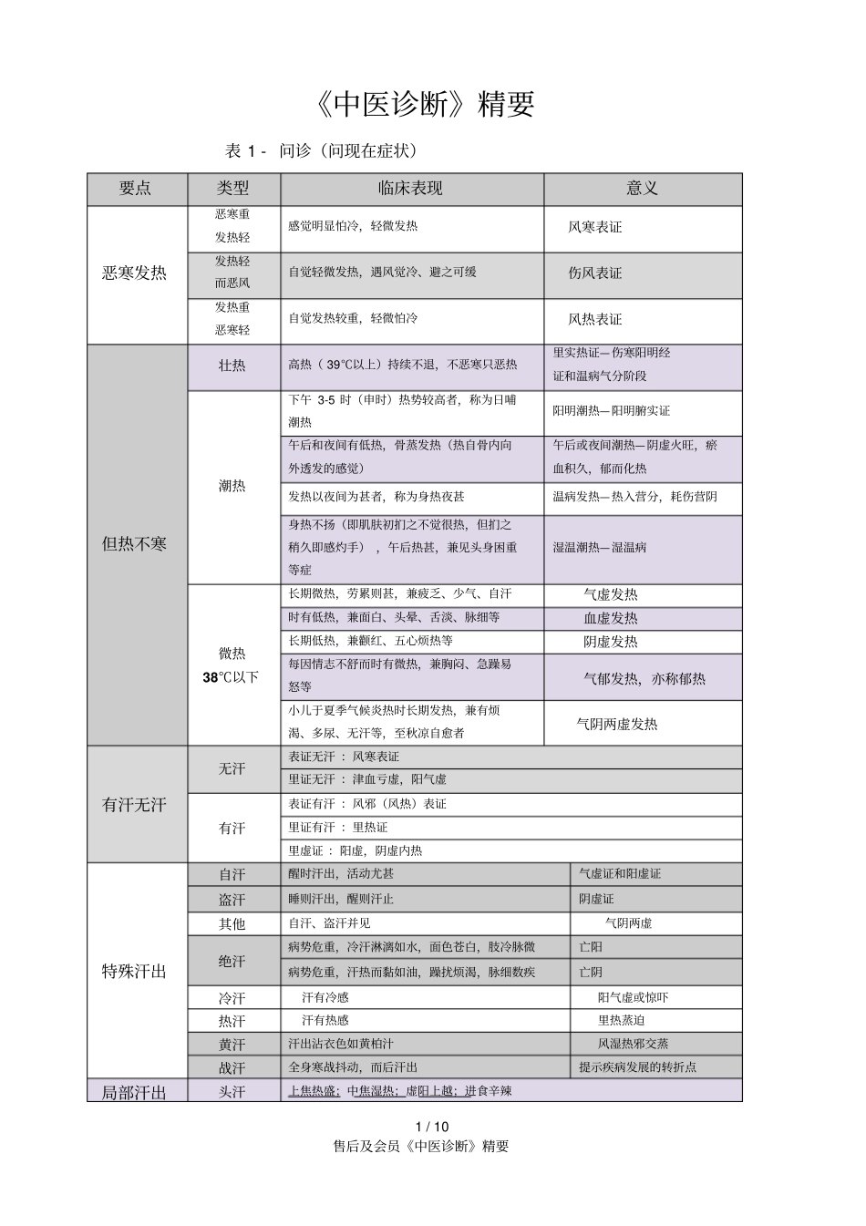 中医诊断问诊精要汇总_第1页