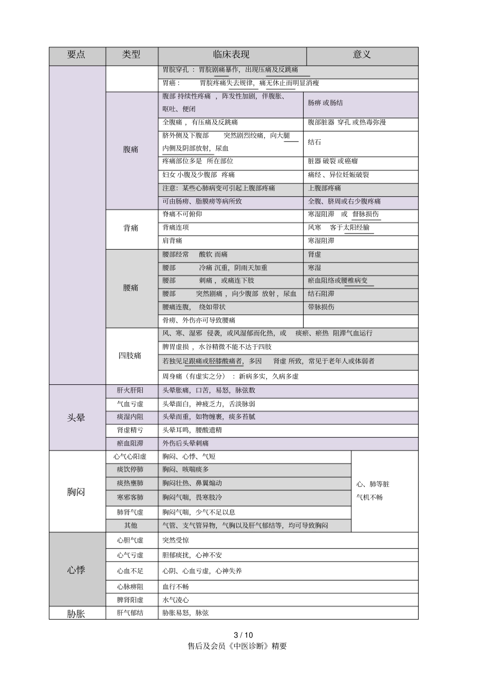 中医诊断问诊精要汇总_第3页