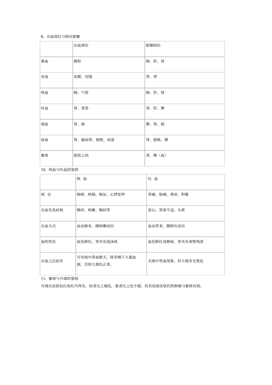 中医鉴别诊断详细_第3页