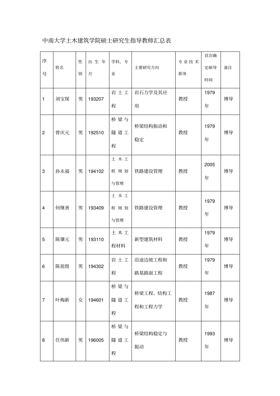 中南大学土木建筑学院硕士研究生指导教师汇总表_第1页