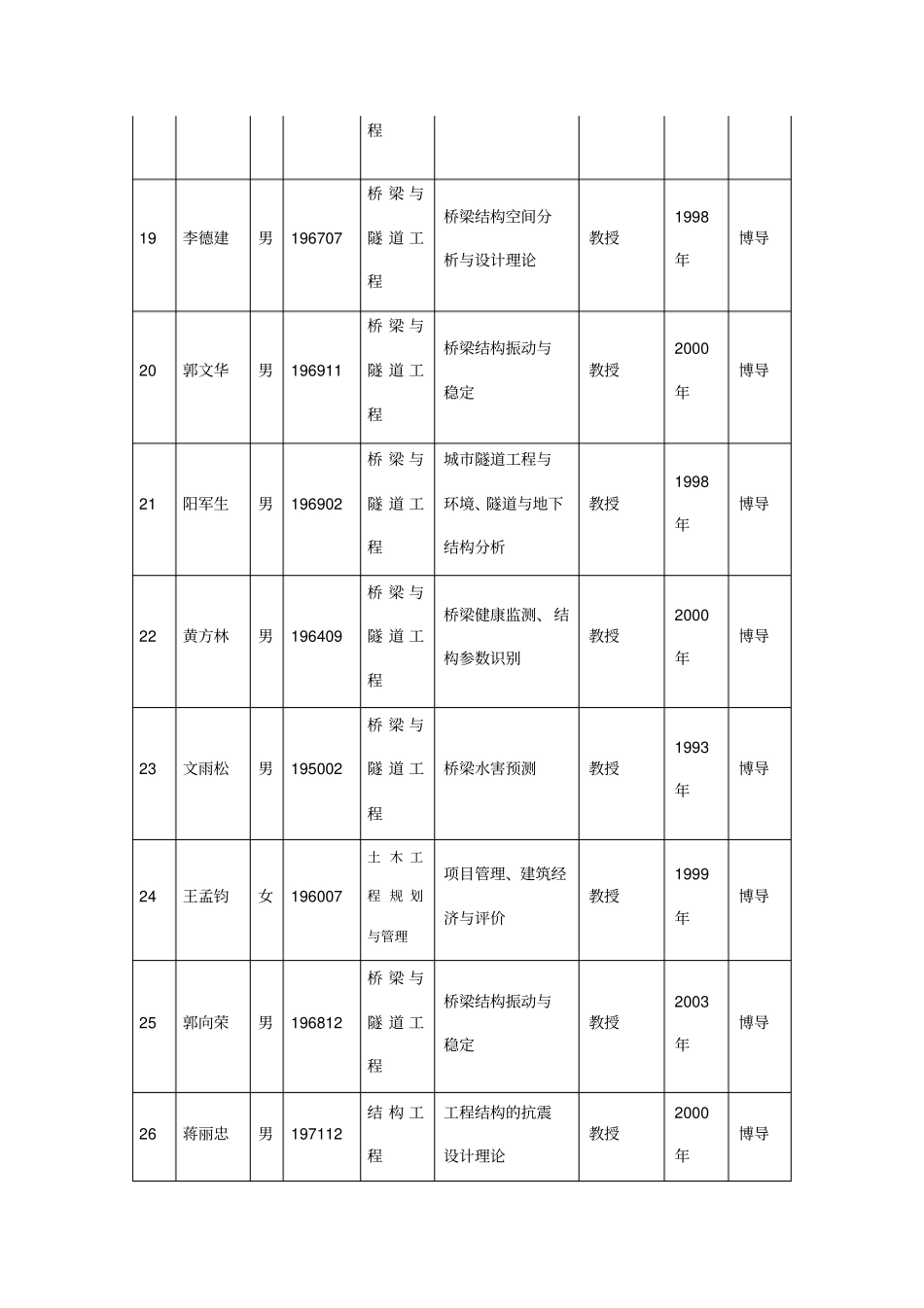 中南大学土木建筑学院硕士研究生指导教师汇总表_第3页