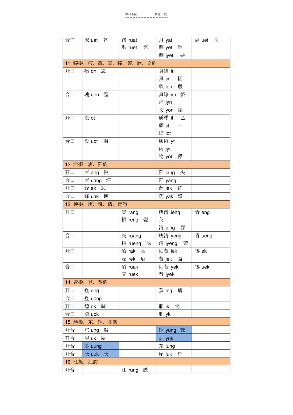 中古汉语拼音声母韵母表_第3页