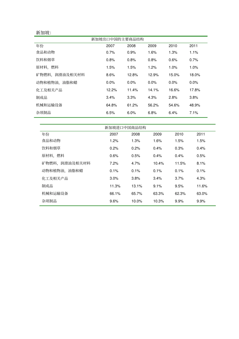 中国-东盟进出口商品结构比重剖析_第3页
