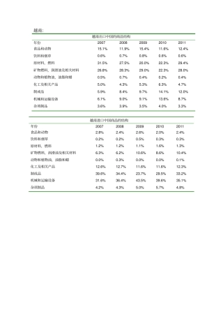 中国-东盟进出口商品结构比重剖析