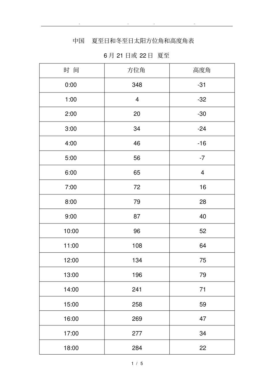 中国-陕西-西安夏至日和冬至日太阳方位角和高度角表_第1页