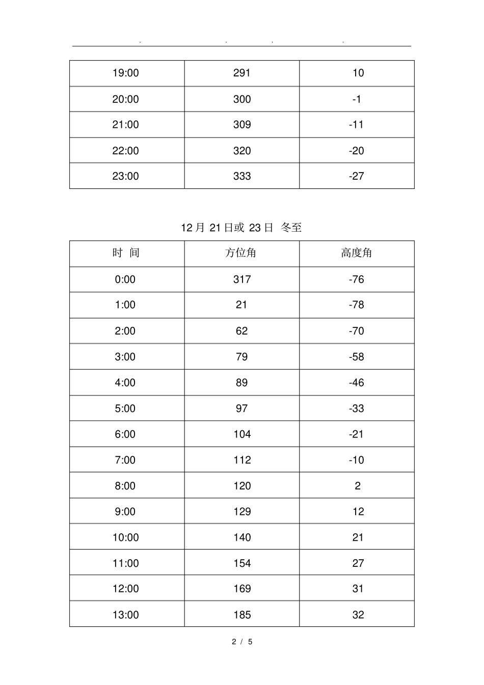 中国-陕西-西安夏至日和冬至日太阳方位角和高度角表_第2页