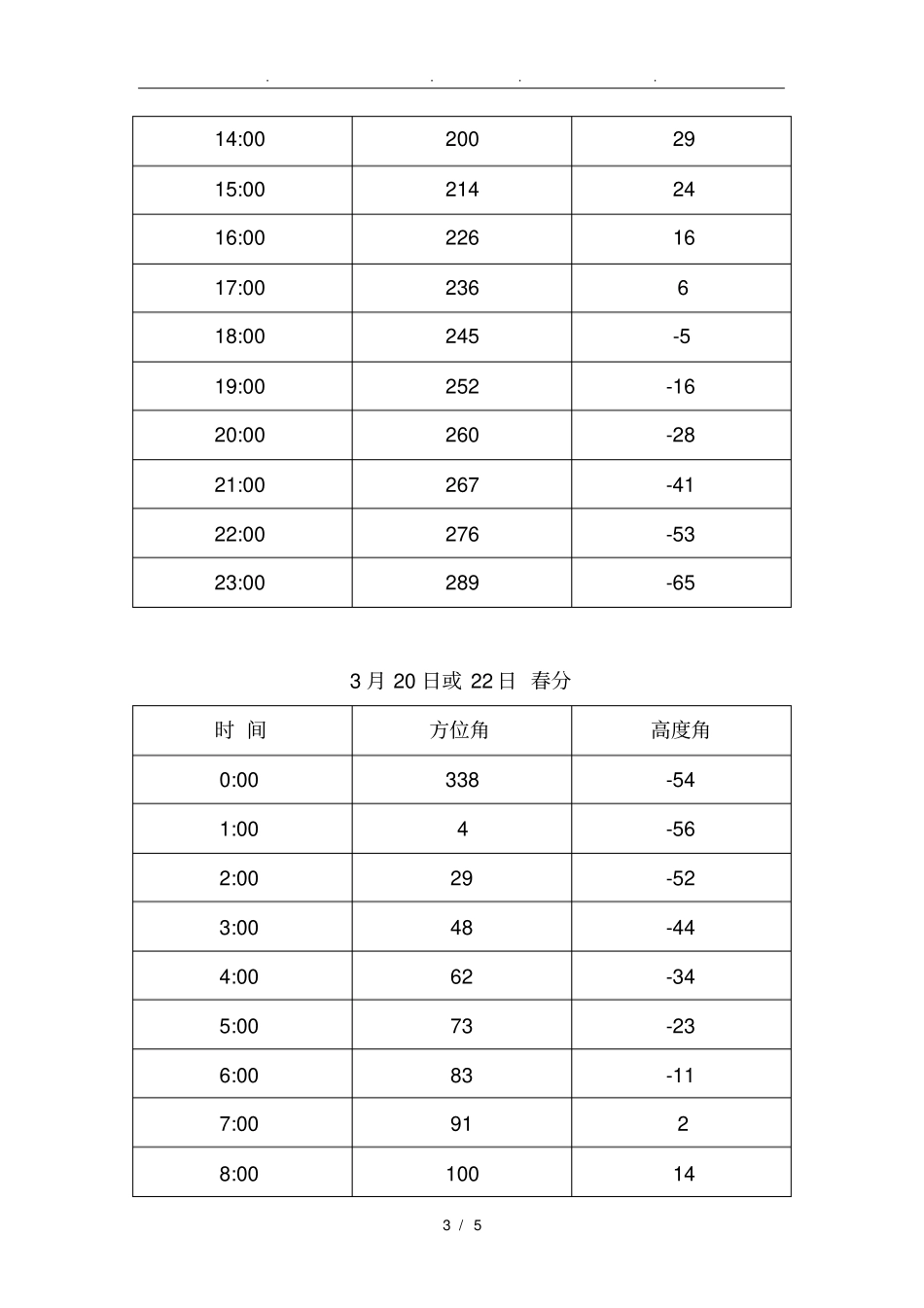 中国-陕西-西安夏至日和冬至日太阳方位角和高度角表_第3页