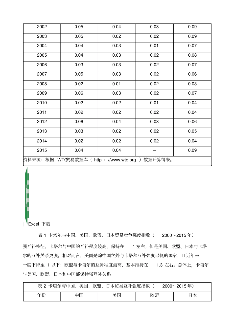 中国与卡塔尔的贸易拓展潜力_第3页