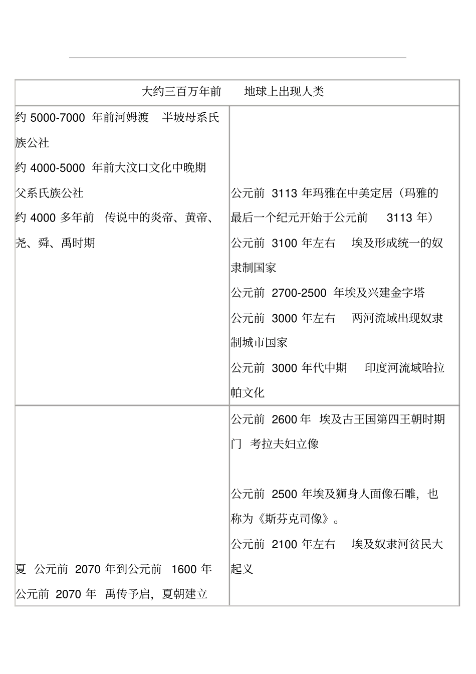 中国世界历史年代对照表讲解_第1页