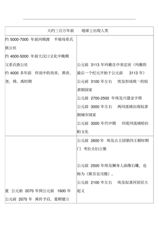 中国世界历史年代对照表讲解