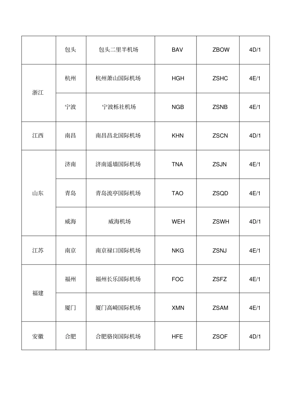 中国主要机场代码_第2页