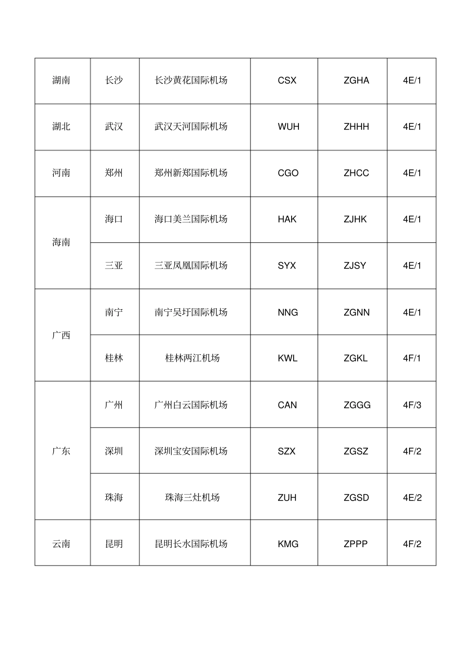 中国主要机场代码_第3页