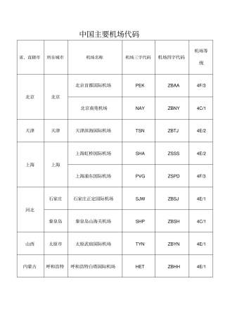 中国主要机场代码