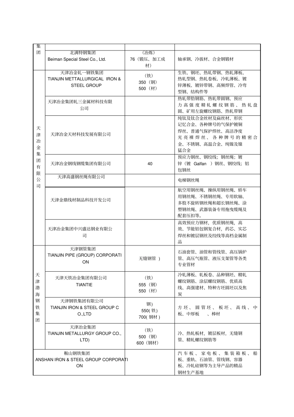 中国主要钢铁厂表_第2页