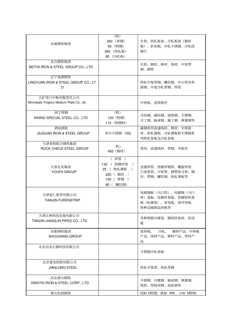 中国主要钢铁厂表_第3页