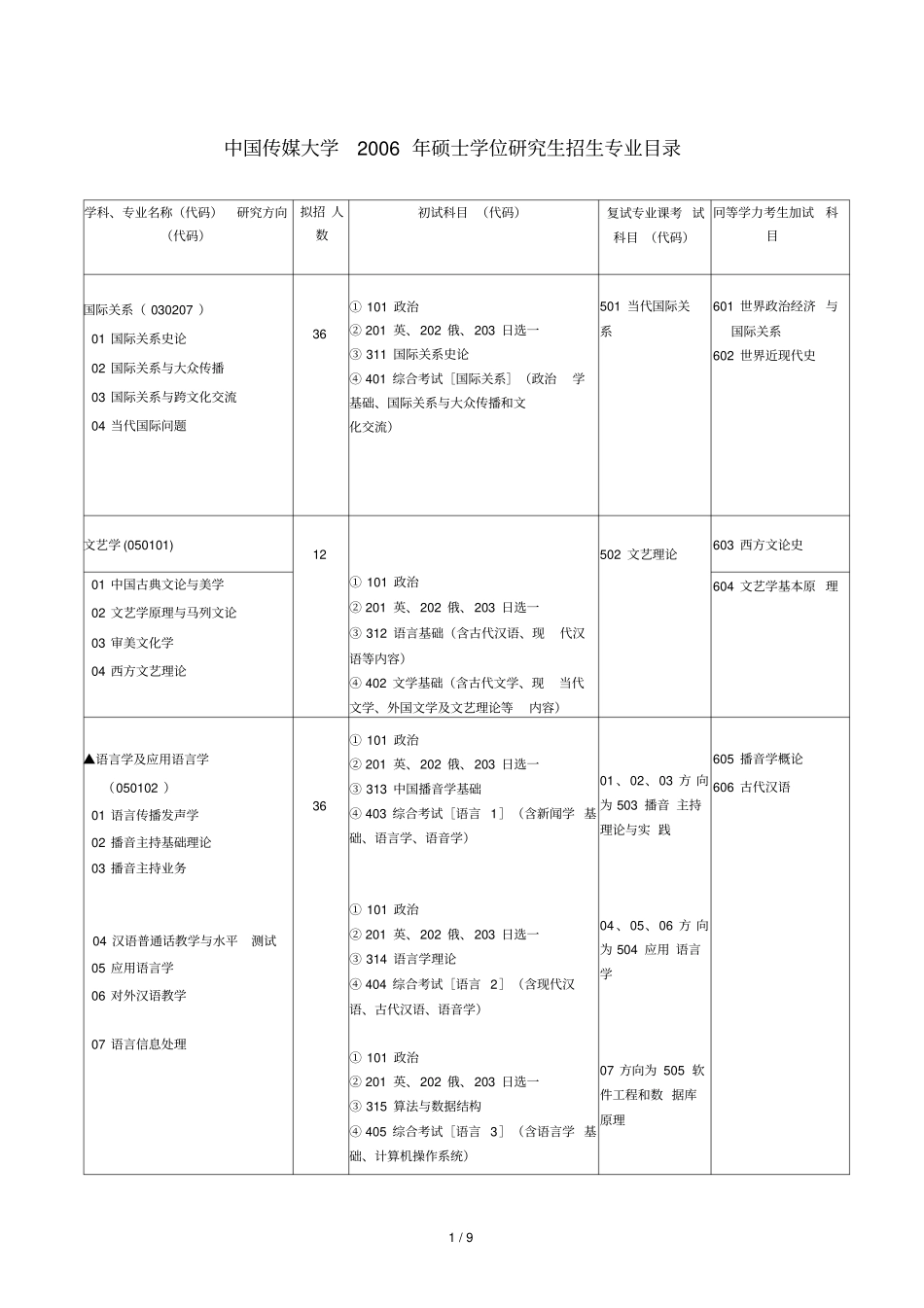 中国传媒大学2006年硕士学位研究生招生专业目录_第1页