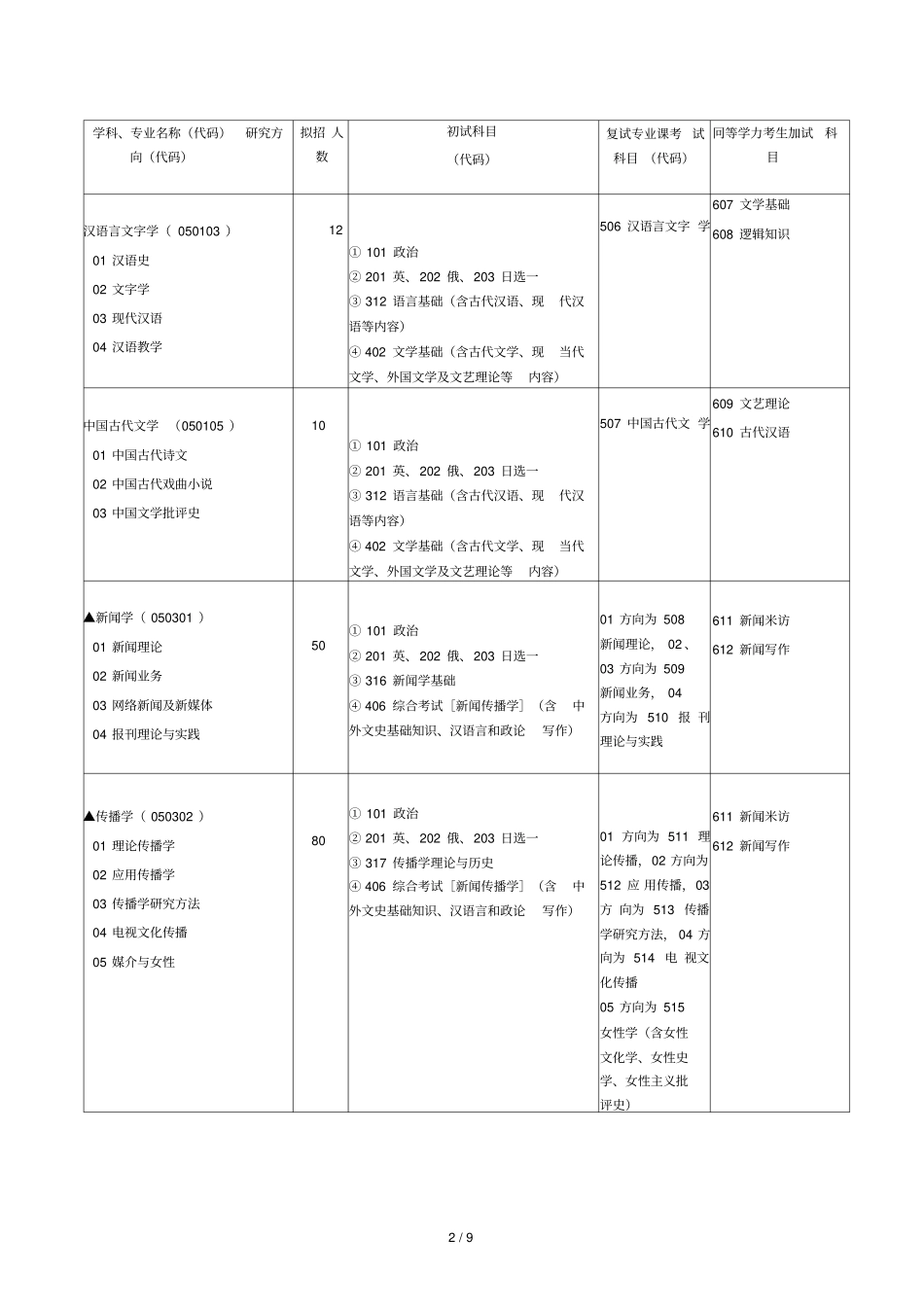中国传媒大学2006年硕士学位研究生招生专业目录_第2页