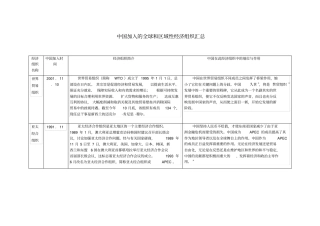 中国加入的全球和区域性经济组织汇总