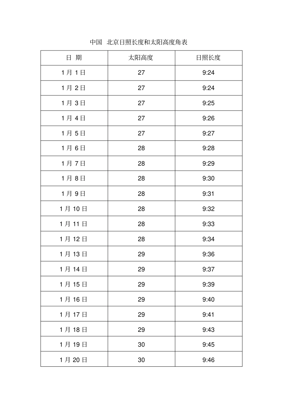 中国北京日照长度和太阳高度角表_第1页