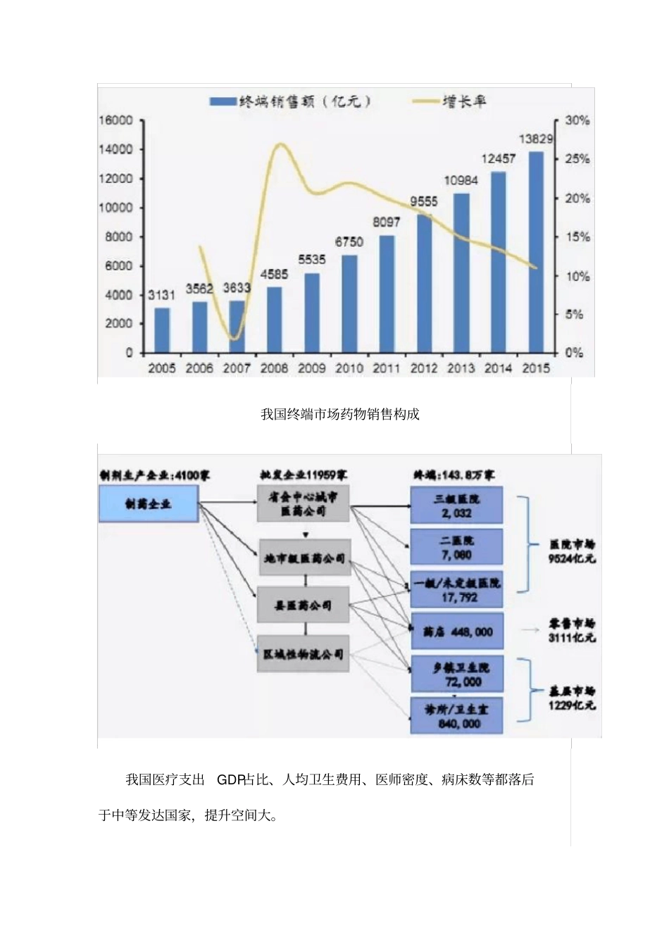 中国医药行业大数据_第2页