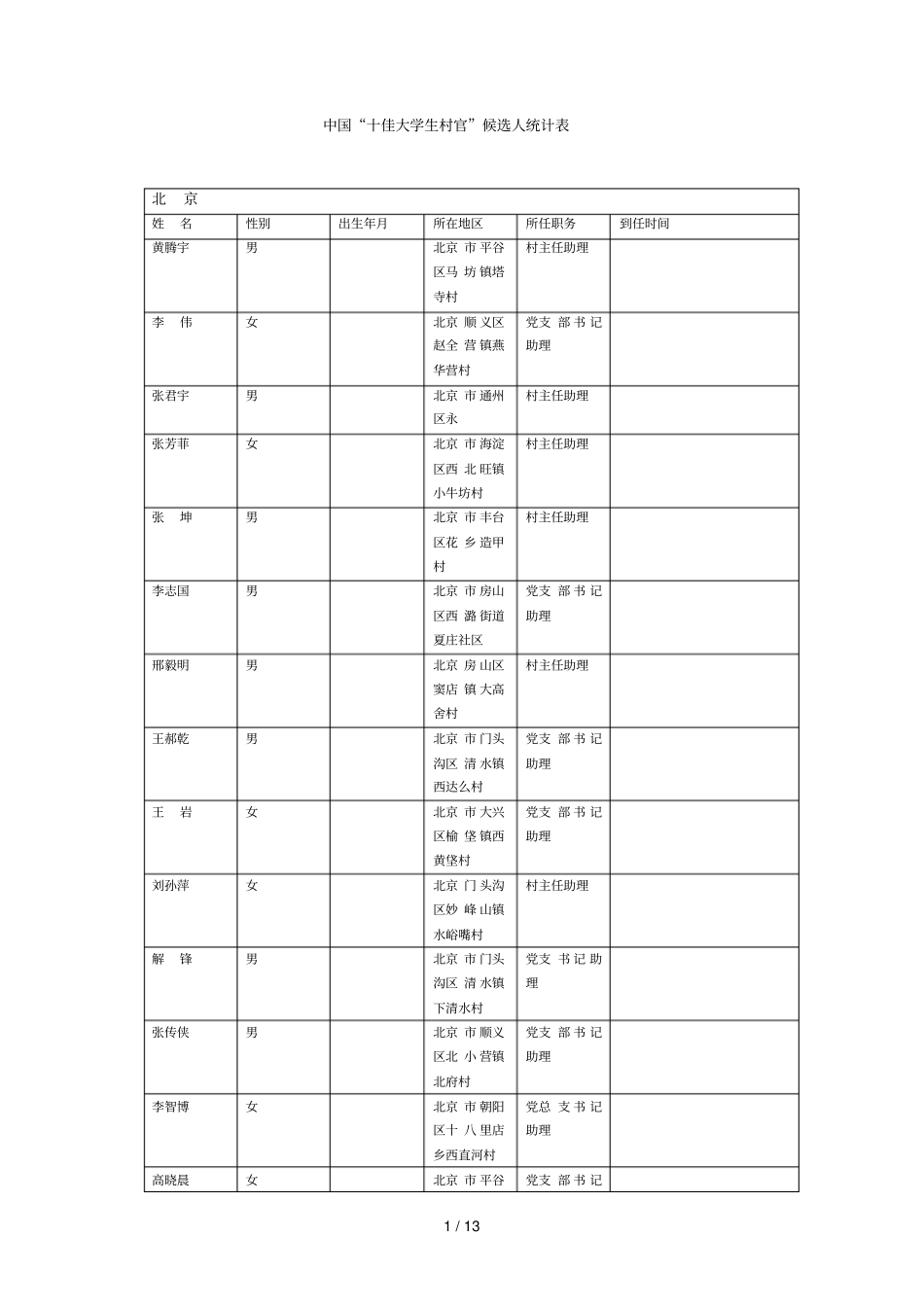 中国十佳大学生村官候选人统计表_第1页