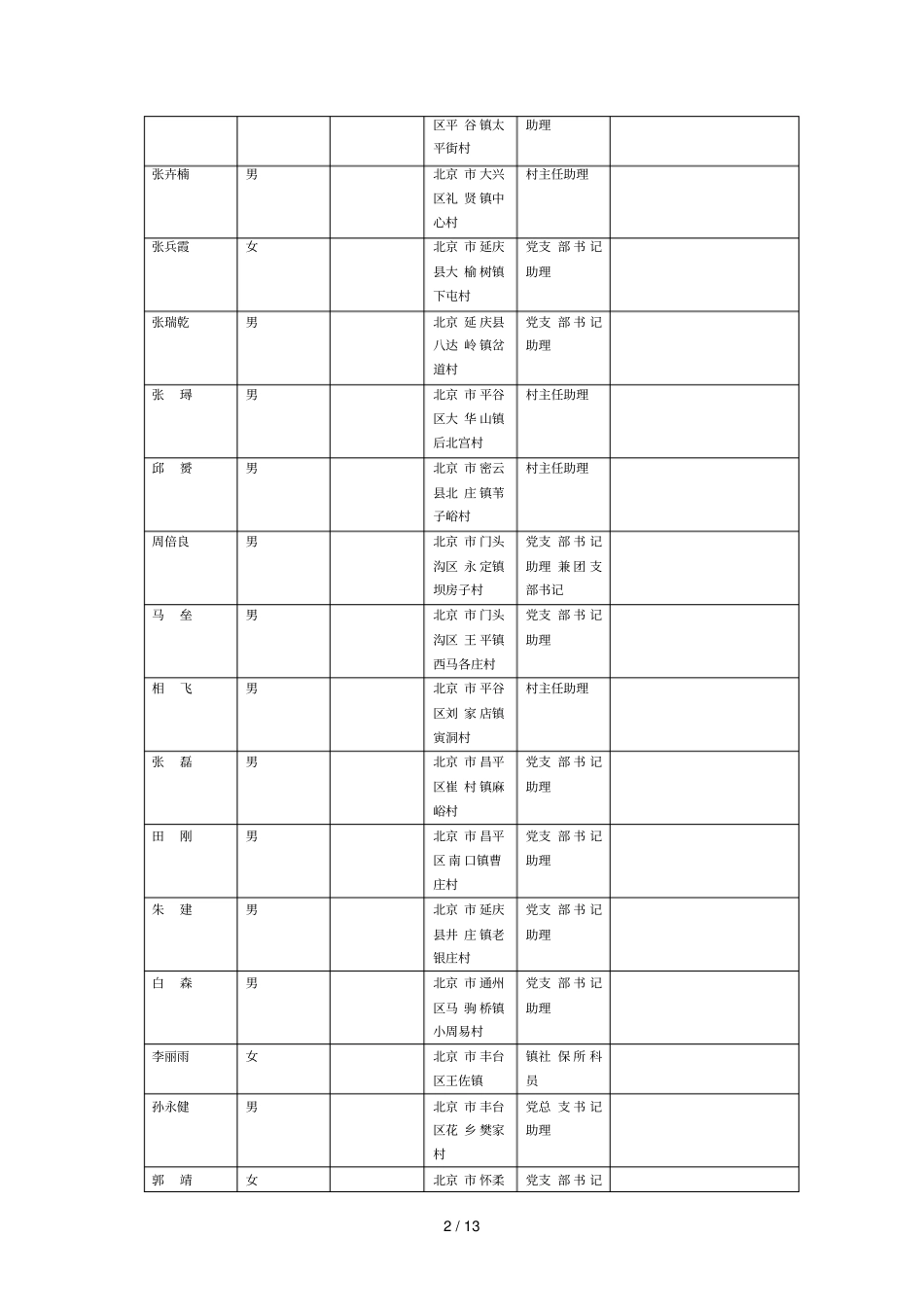 中国十佳大学生村官候选人统计表_第2页