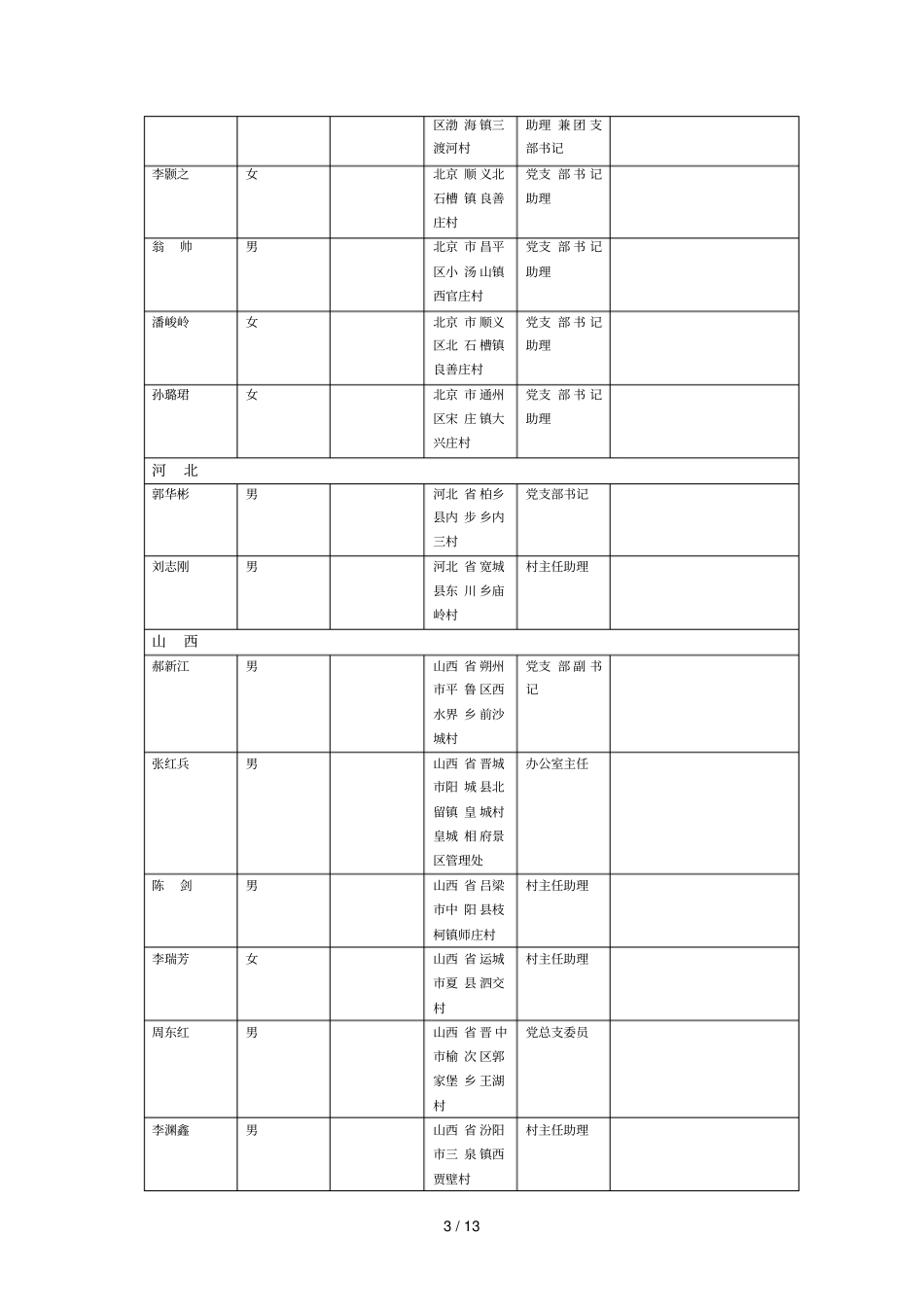 中国十佳大学生村官候选人统计表_第3页