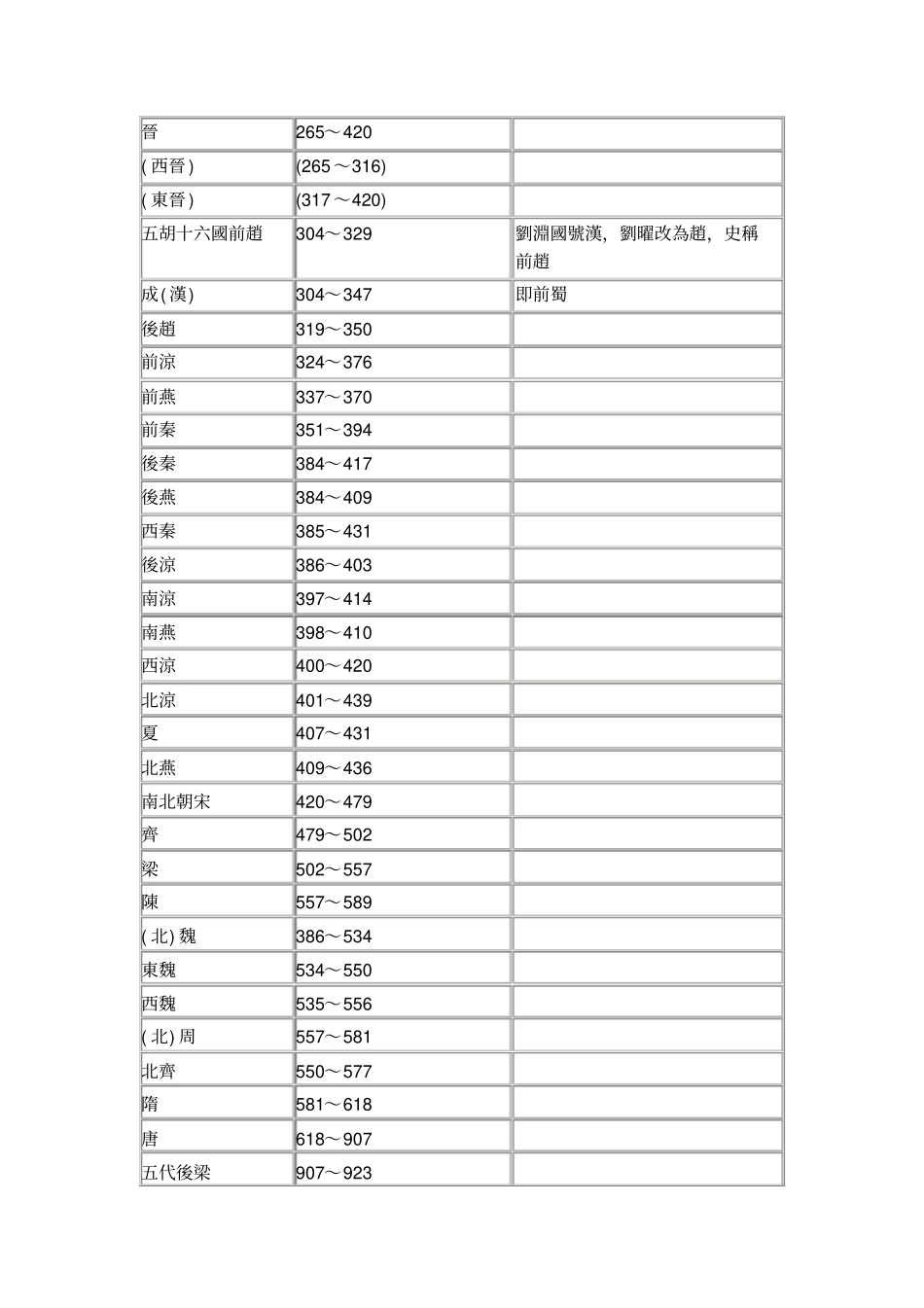 中国历代年表_第2页