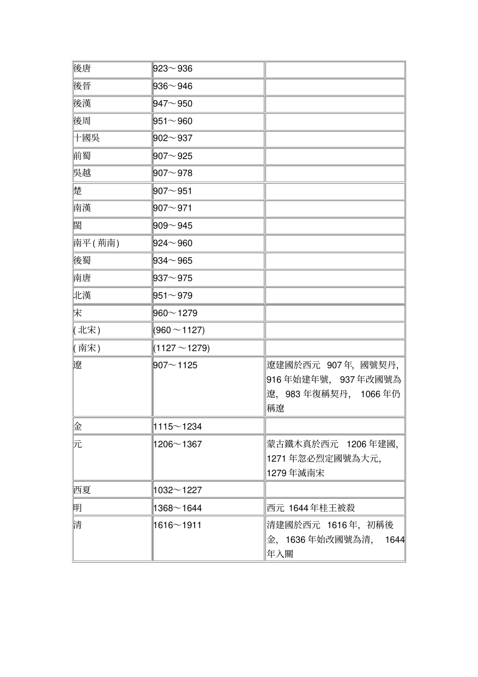 中国历代年表_第3页