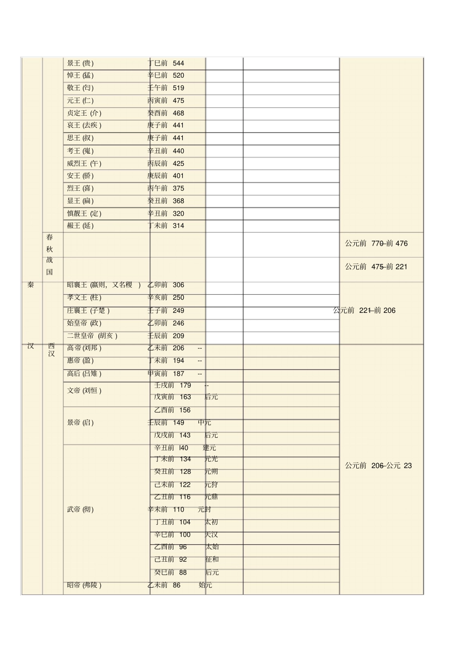 中国历代纪年表_第3页