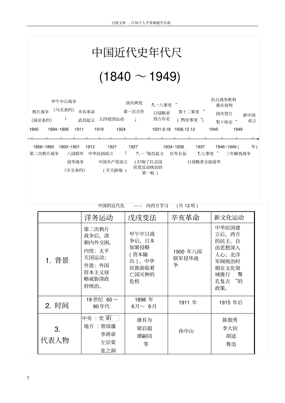 中国历史八年级上册复习提纲_第1页