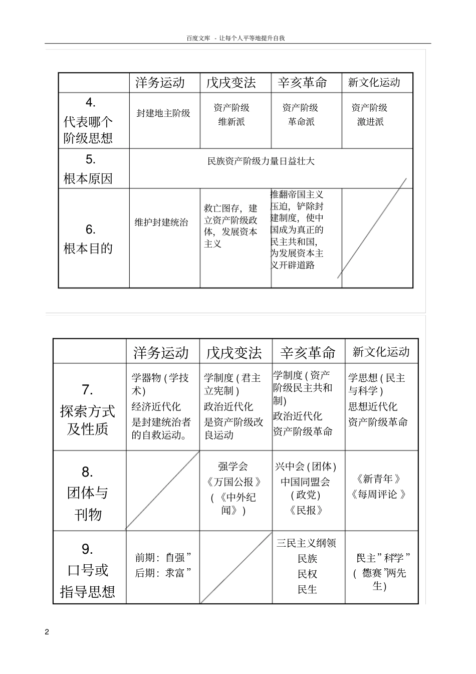 中国历史八年级上册复习提纲_第2页