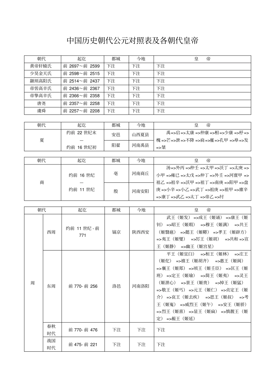 中国历史朝代公元对照表及各朝代皇帝_第1页