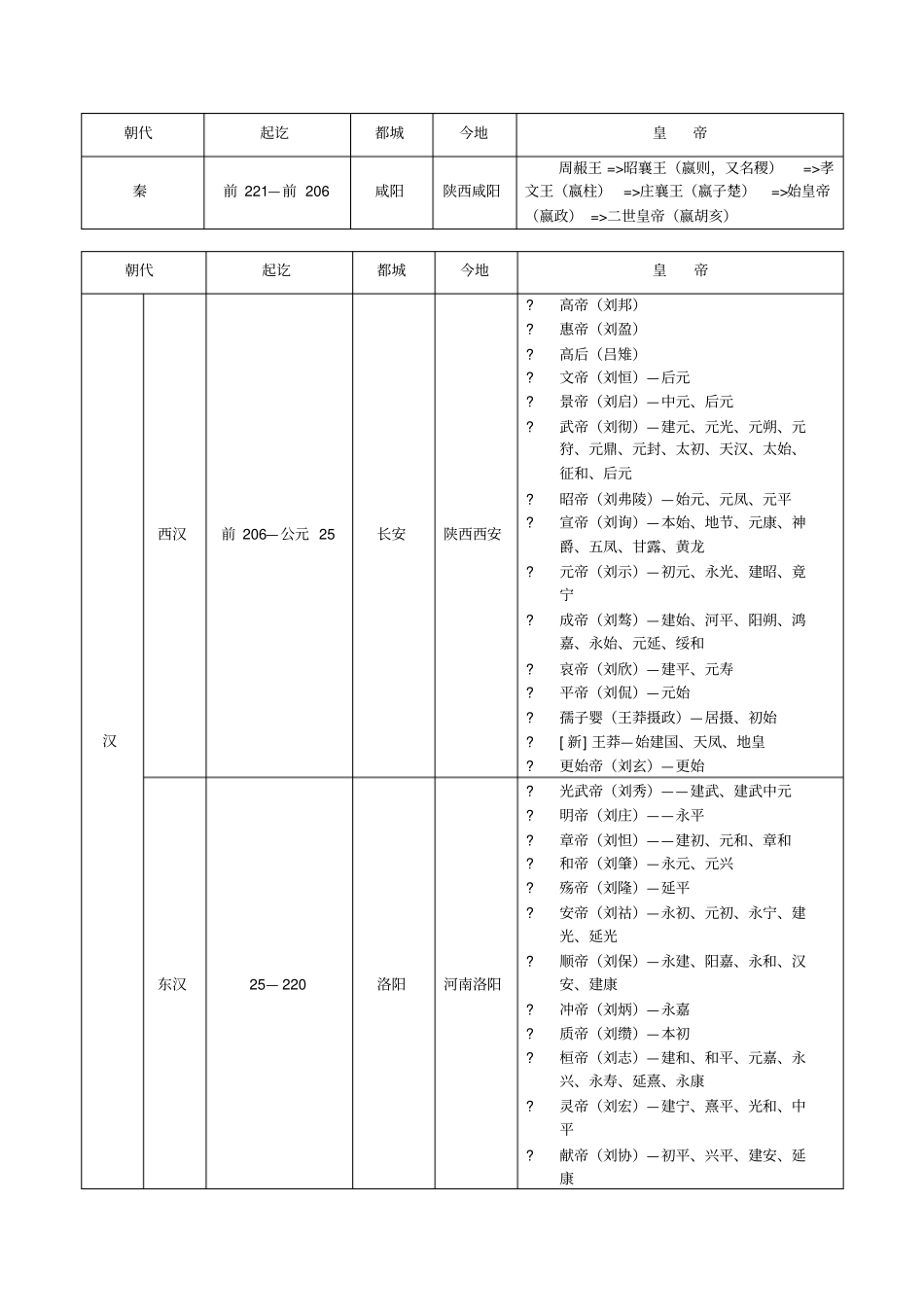 中国历史朝代公元对照表及各朝代皇帝_第2页