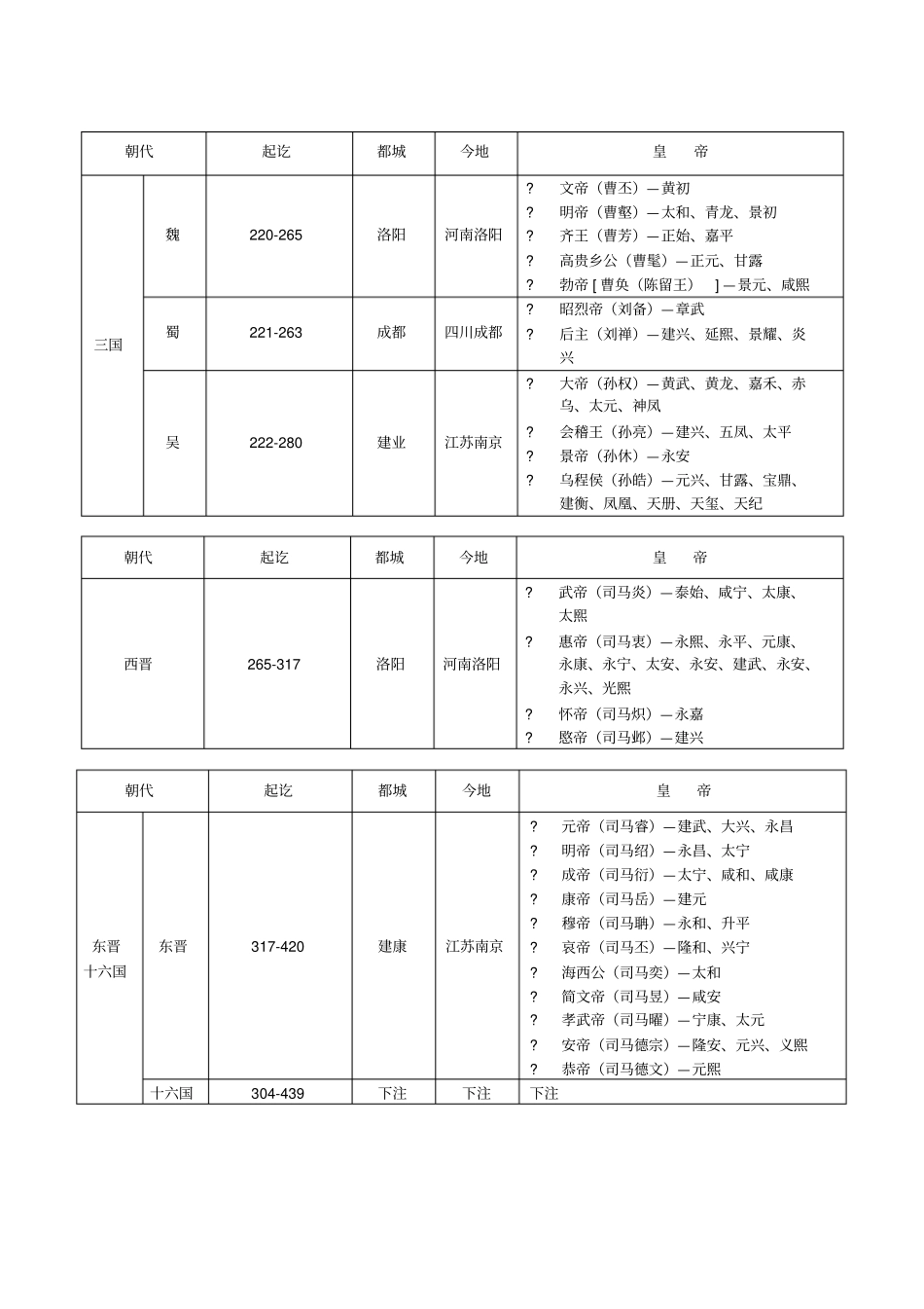 中国历史朝代公元对照表及各朝代皇帝_第3页