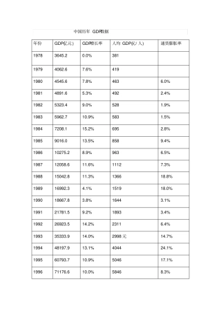 中国历年GDP数据1978-2015